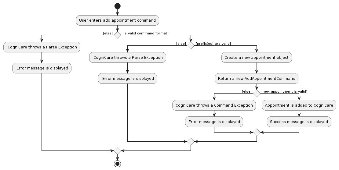 Add Appointment Activity Diagram