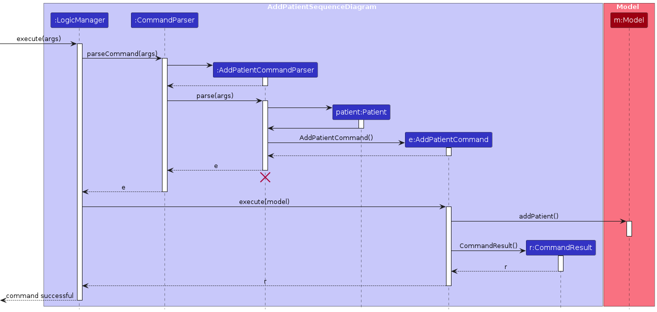 Add Patient Sequence Diagram