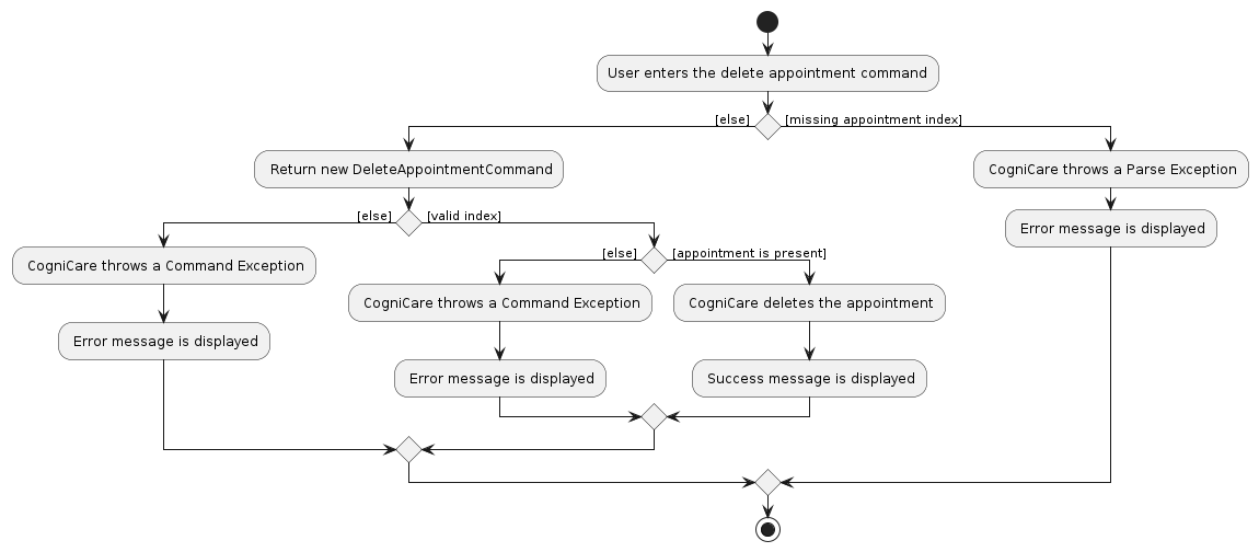 Delete Appointment Activity Diagram