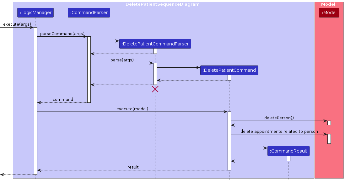 Interactions Inside the Logic Component for the `deletep 1` Command