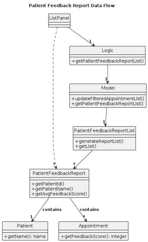 Report Feedback Class Diagram