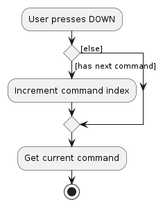 command history redo activity diagram