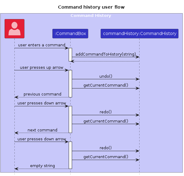 Command History sequence diagram