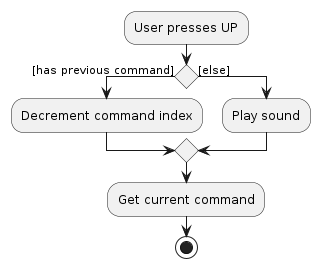 command history undo activity diagram