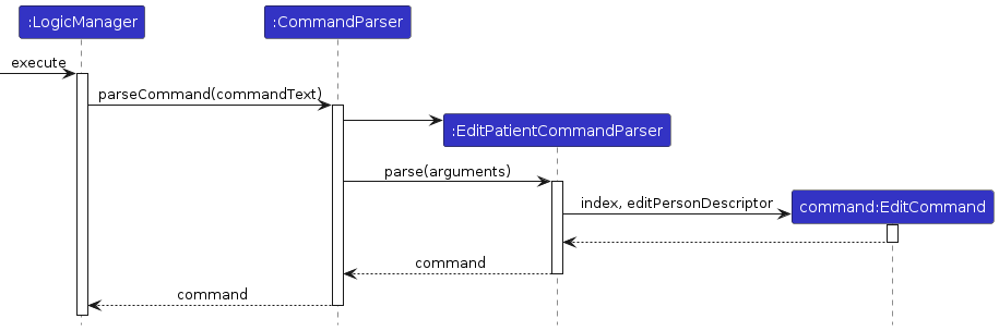 Tracing an `edit` command through the Logic component